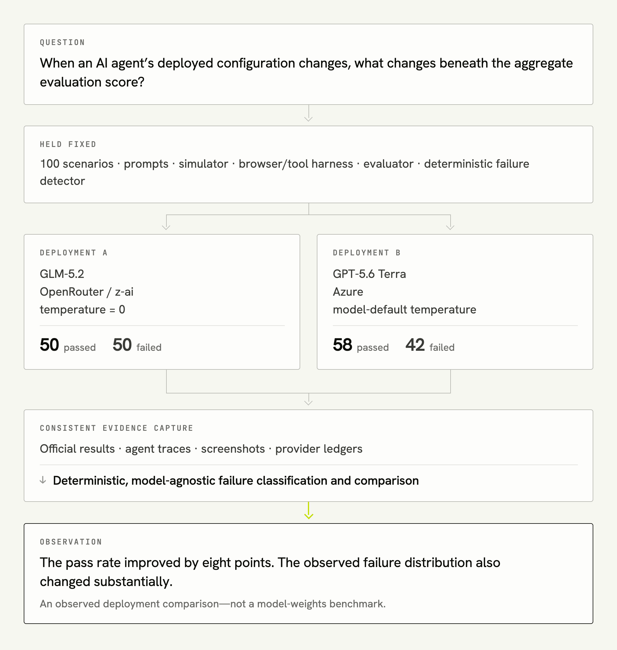 Experiment flow showing 100 fixed AI agent scenarios evaluated against GLM-5.2 through OpenRouter and GPT-5.6 Terra through Azure, with consistent trace and screenshot capture.